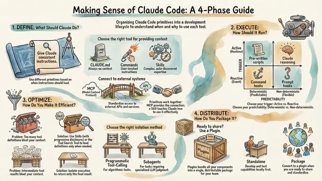 Unlock Claude Code's Power through the Agent Capability Lifecycle