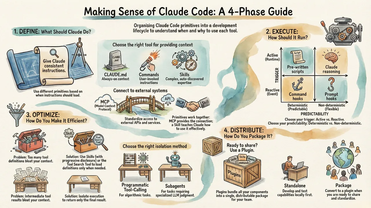 Unlock Claude Code's Power through the Agent Capability Lifecycle