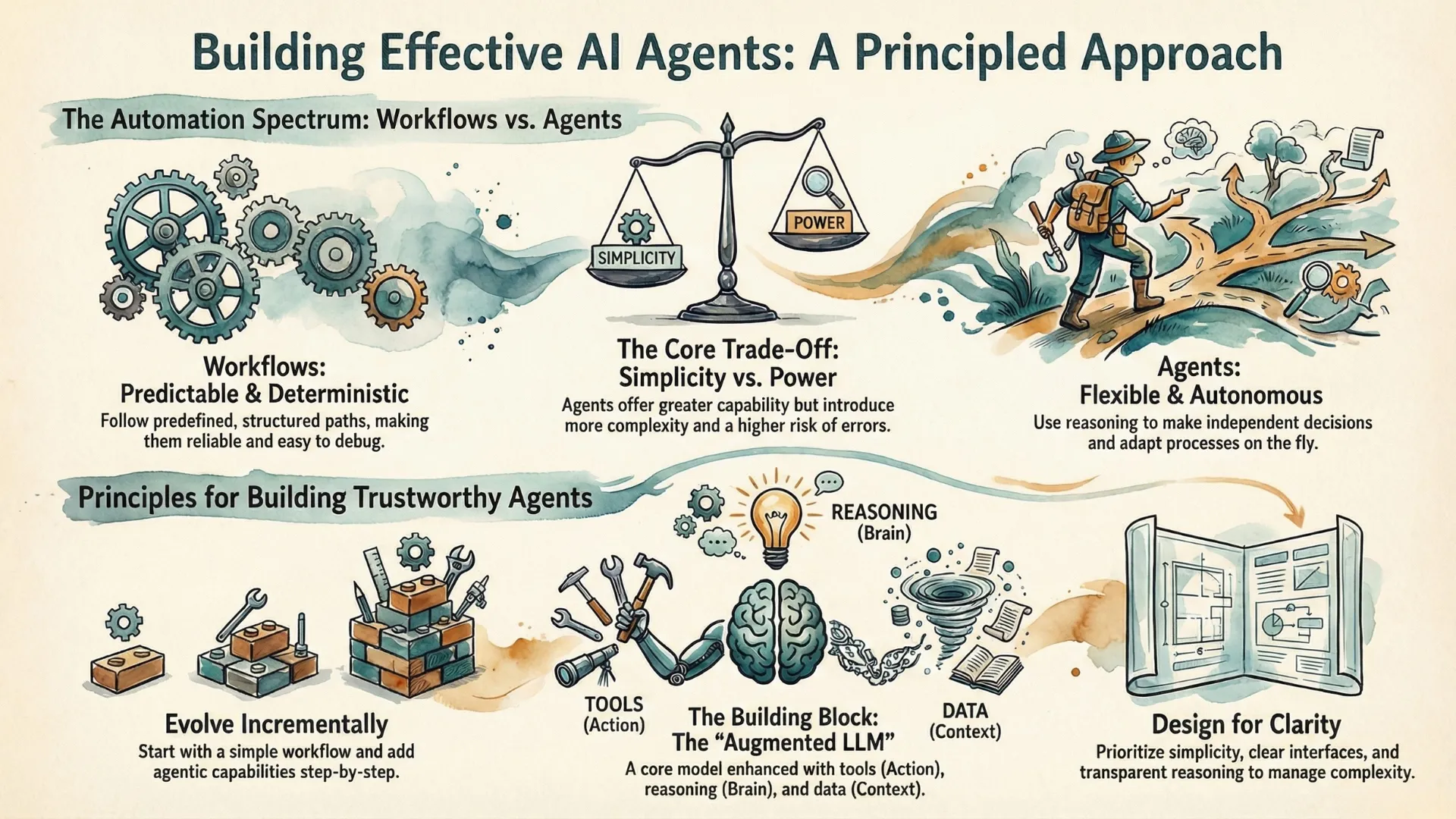 Takeaways from Anthropic's insights on building effective AI agents