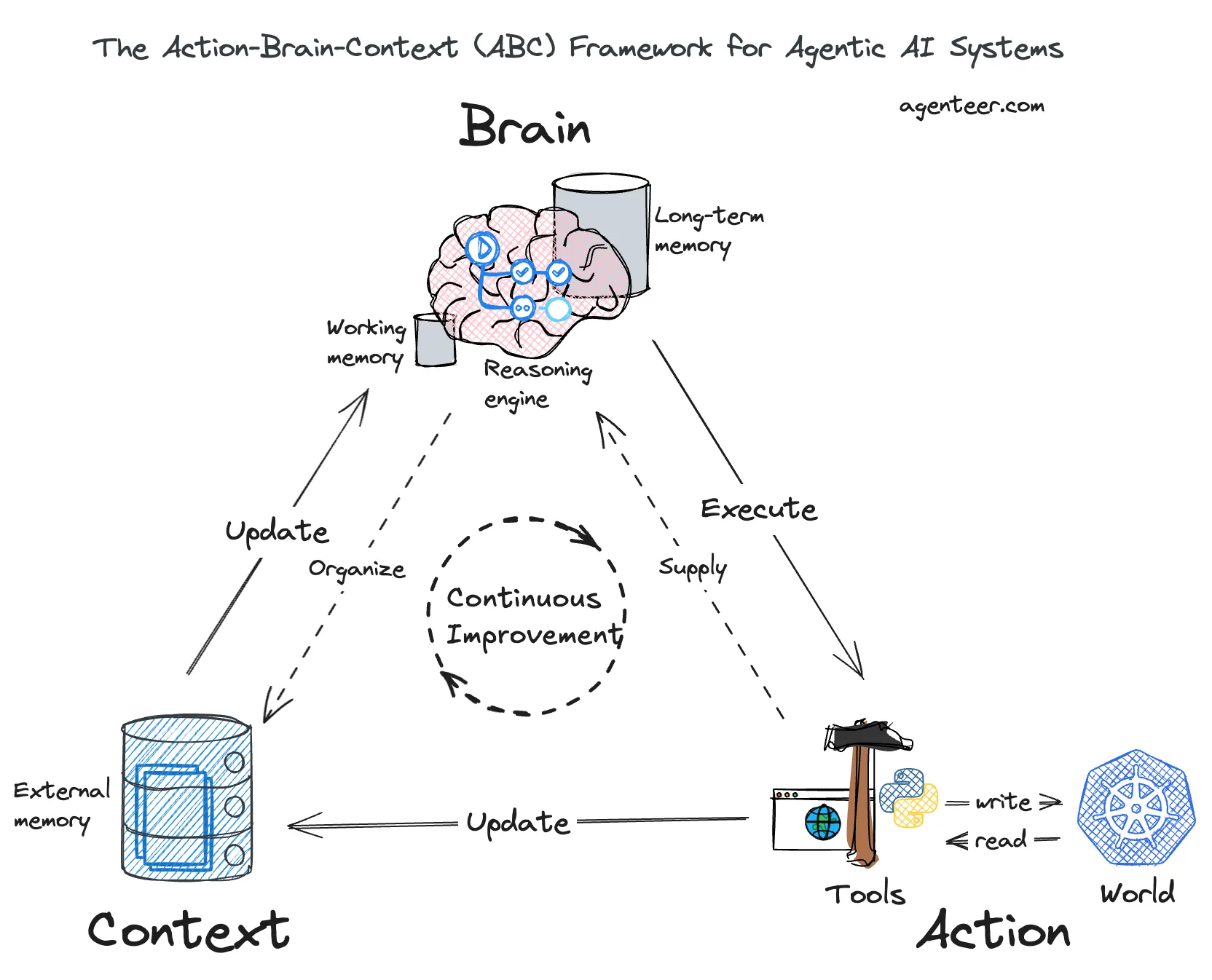 The Action-Brain-Context (ABC) framework: the Brain reasons, the Context is what it can see and carry, the Action is what it does through tools — with the continuous-improvement loop at the center.