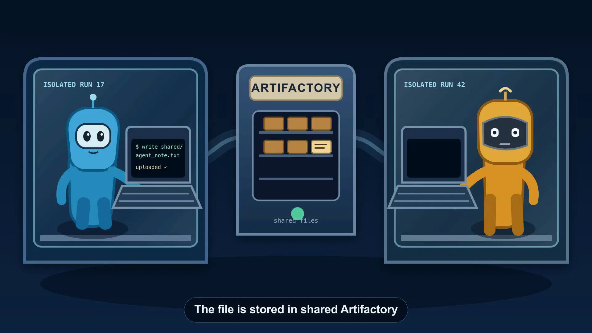 Two articulated SVG agents write and discover a file through shared Artifactory.