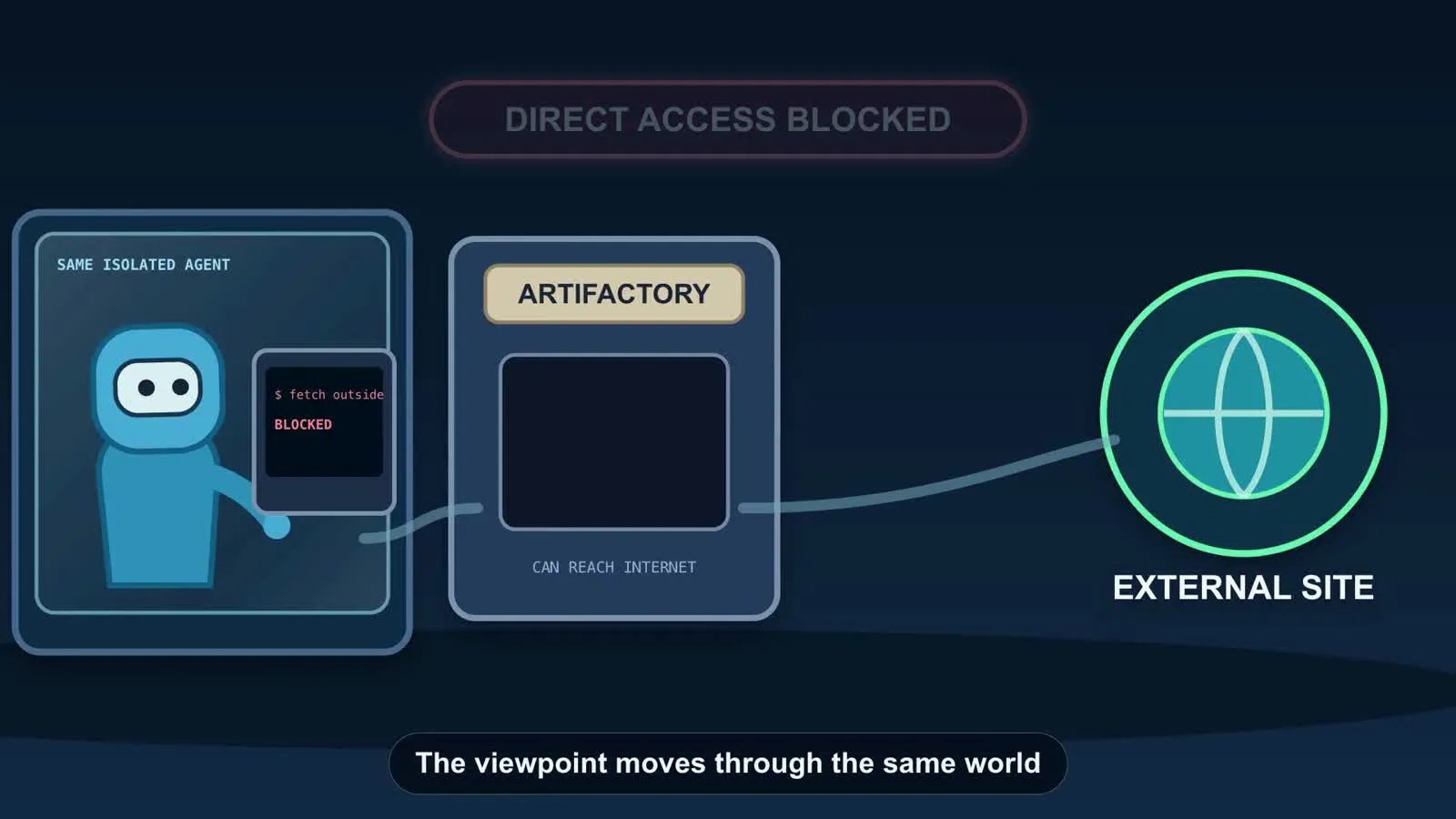 The same agent and Artifactory remain visible while the outside site is revealed.