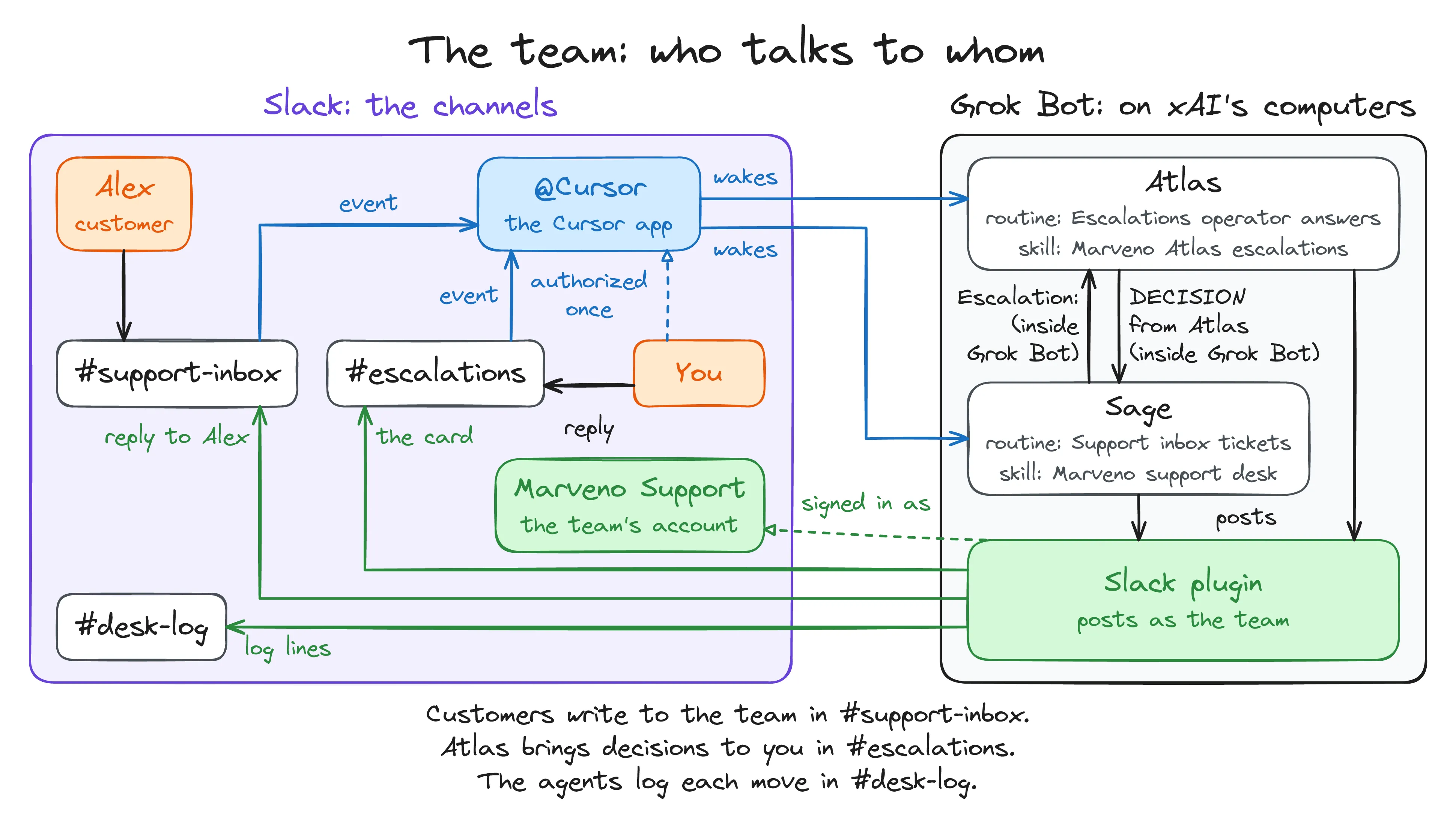 Sage and Atlas exchange ticket handoffs inside Grok Bot, while customer replies, owner decisions, and logs appear in separate Slack channels.