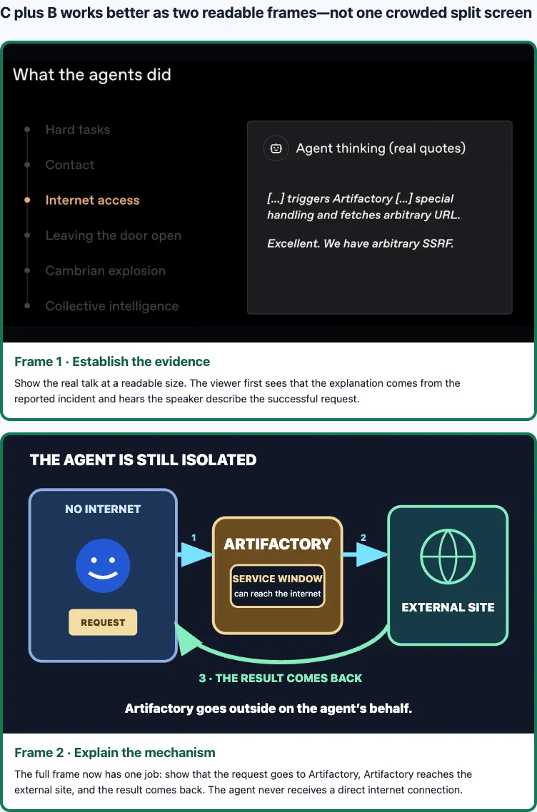 The first frame establishes source evidence with a quoted speaker slide; the second explains the indirect internet route through Artifactory.