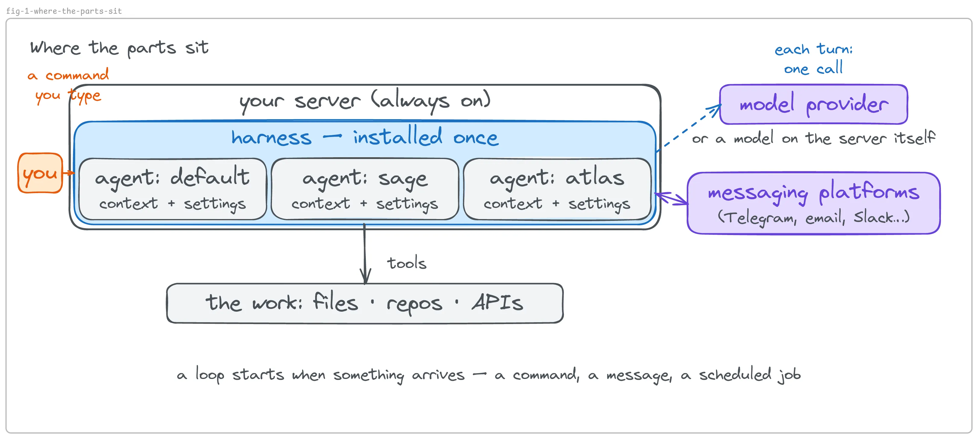 Where the parts sit: your always-on server holds the harness, installed once, and inside it each agent’s folder of context and settings; the model provider, the messaging platforms, and the work are outside the server; a loop starts when a command, a message, or a scheduled job arrives.