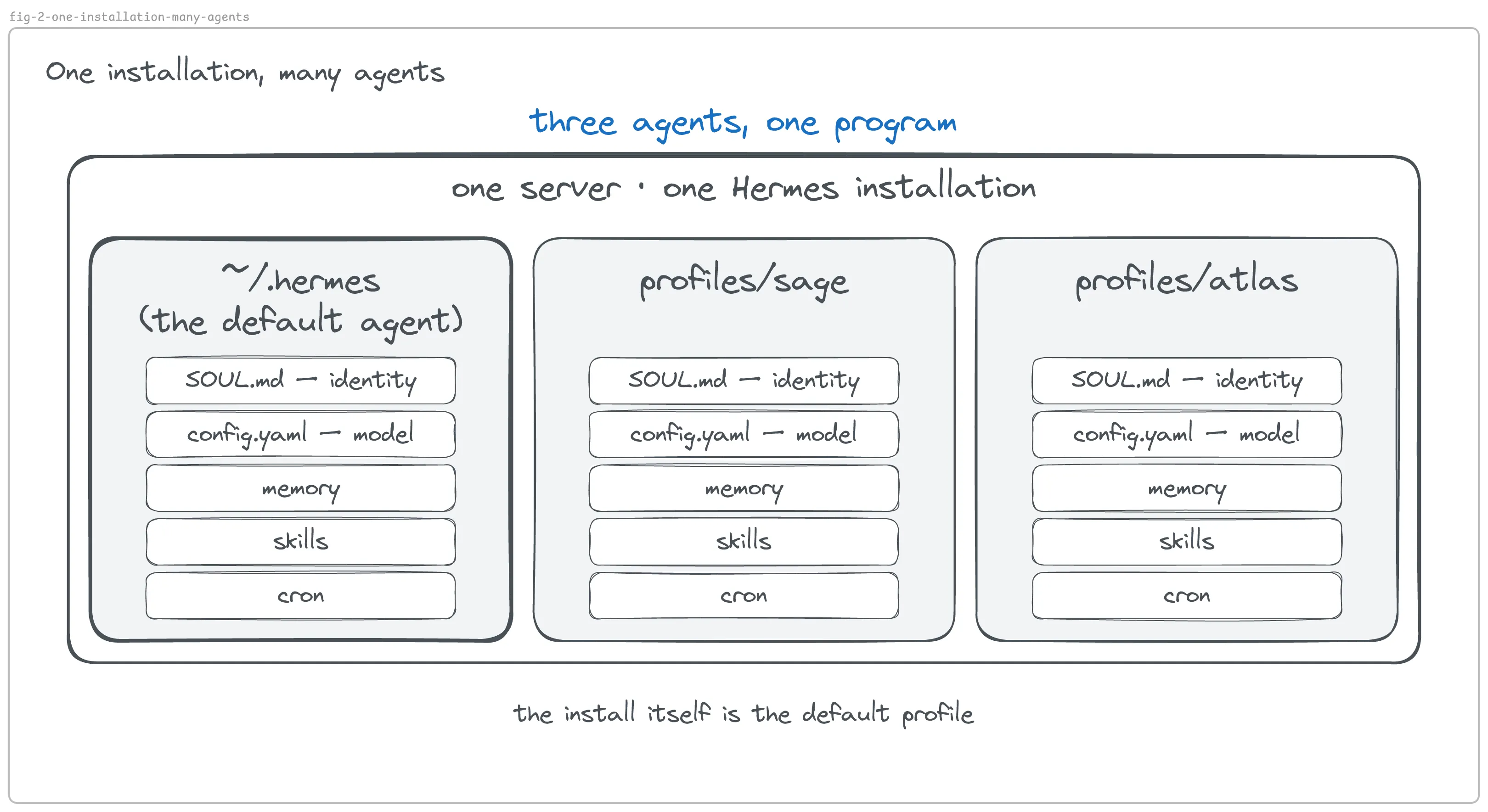 One installation, many agents: one Hermes install holds three profile folders — the default one, sage, atlas — each with the same five things inside: identity, model, memory, skills, schedules.