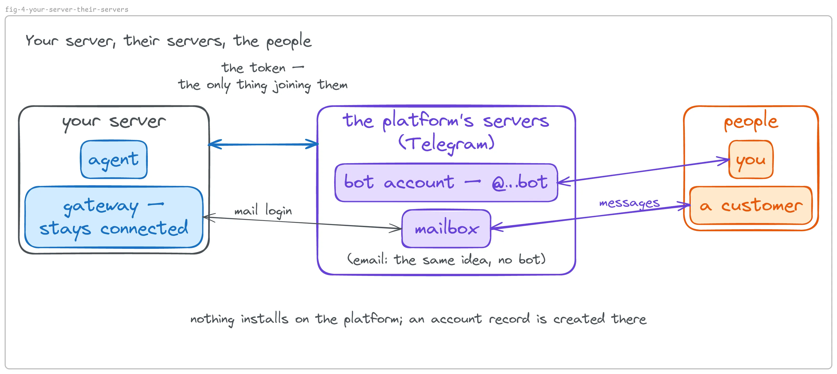 Your server, their servers, the people: the agent and its gateway run on your server; the bot account and the mailbox live on the platform’s servers; the token is the only thing joining them; people are on the far side of the platform.
