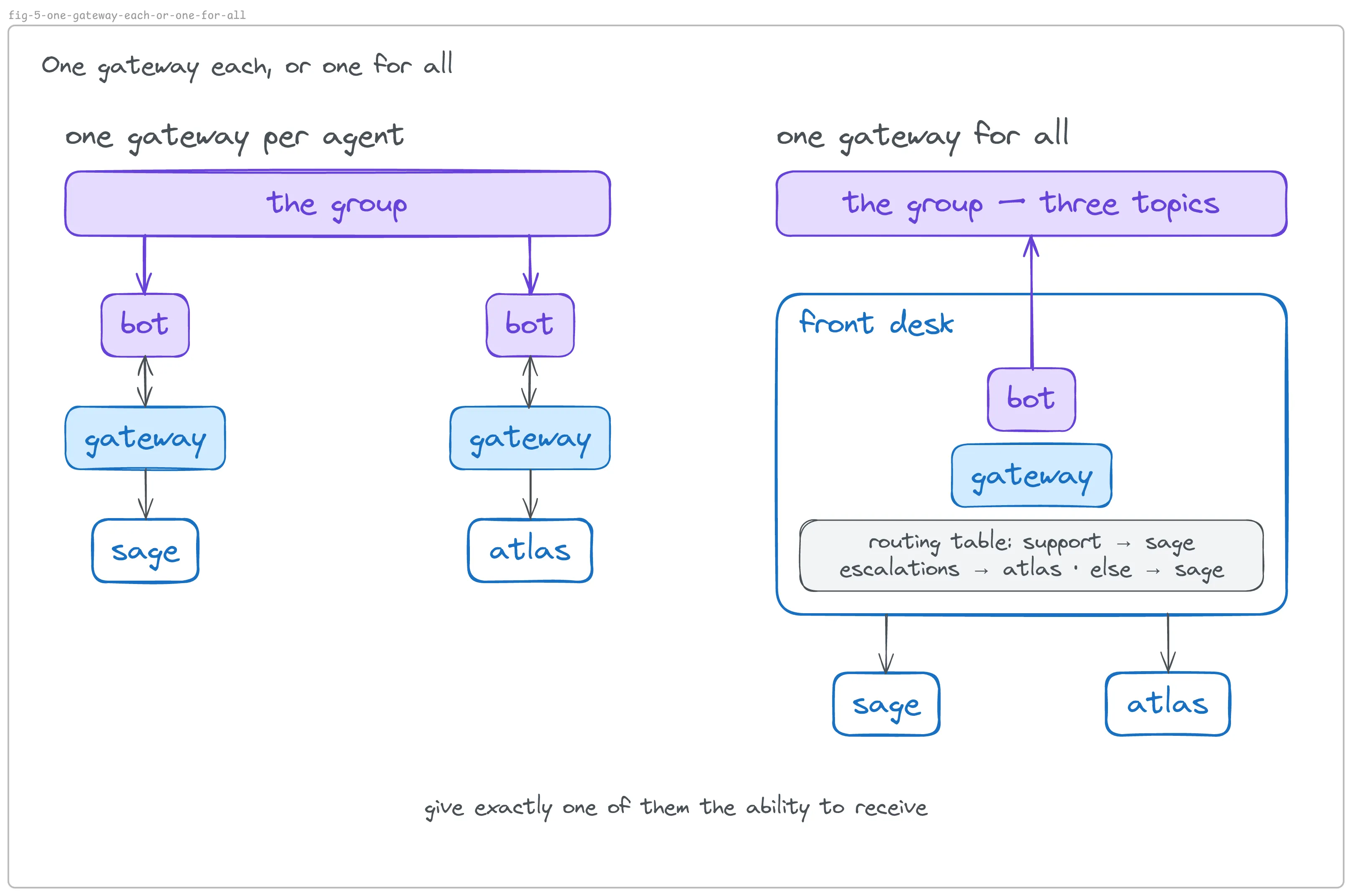 One gateway each, or one for all: on the left, each agent with its own bot and gateway; on the right, one front-desk bot and gateway with a routing table that sends each topic to one agent.