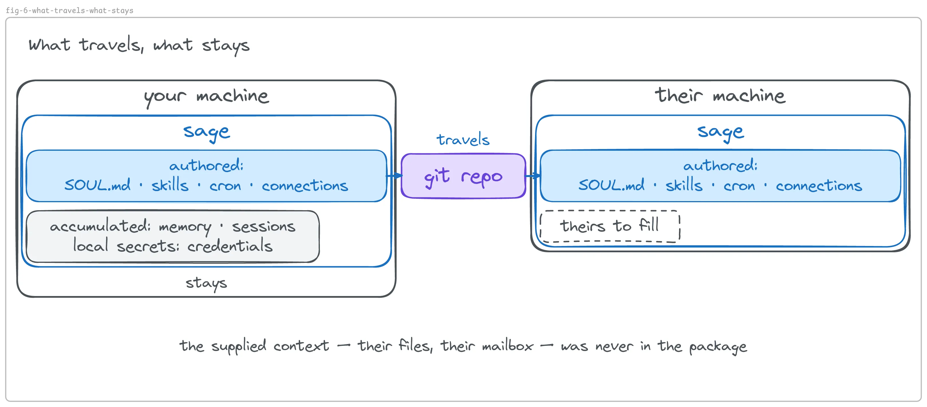 What travels, what stays: the authored context — identity, skills, schedules, connections — goes through a git repo to their machine; the accumulated context — memory, sessions, credentials — stays with whoever runs it.