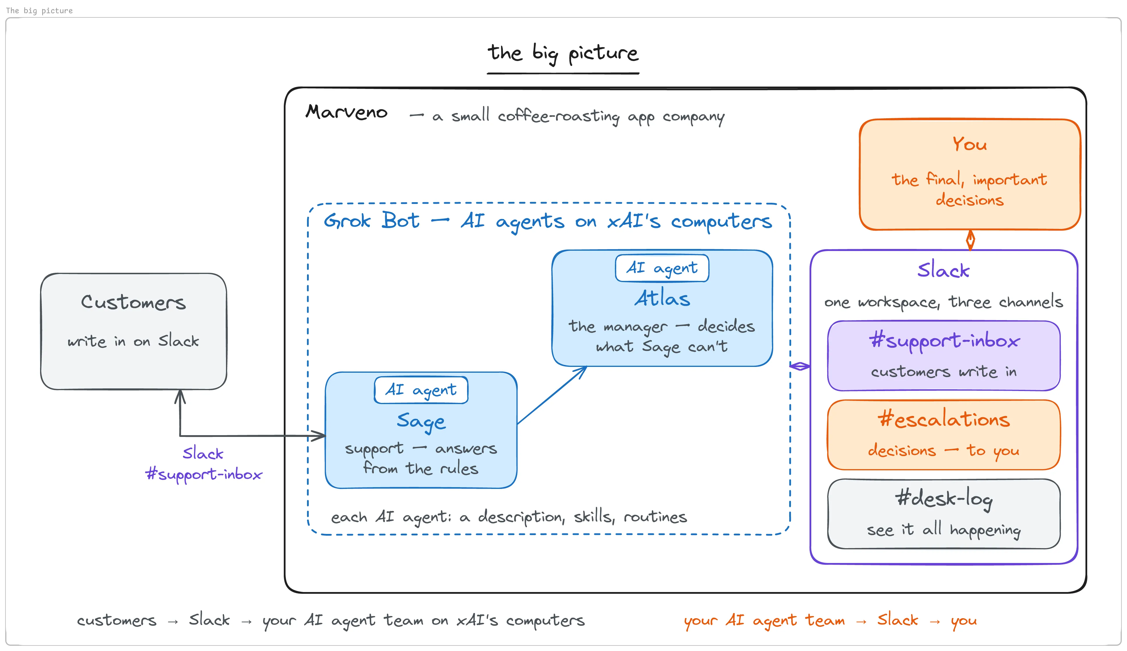 Overview of the Marveno support team: Sage answers customers, Atlas manages escalations, and owner decisions arrive through Slack.