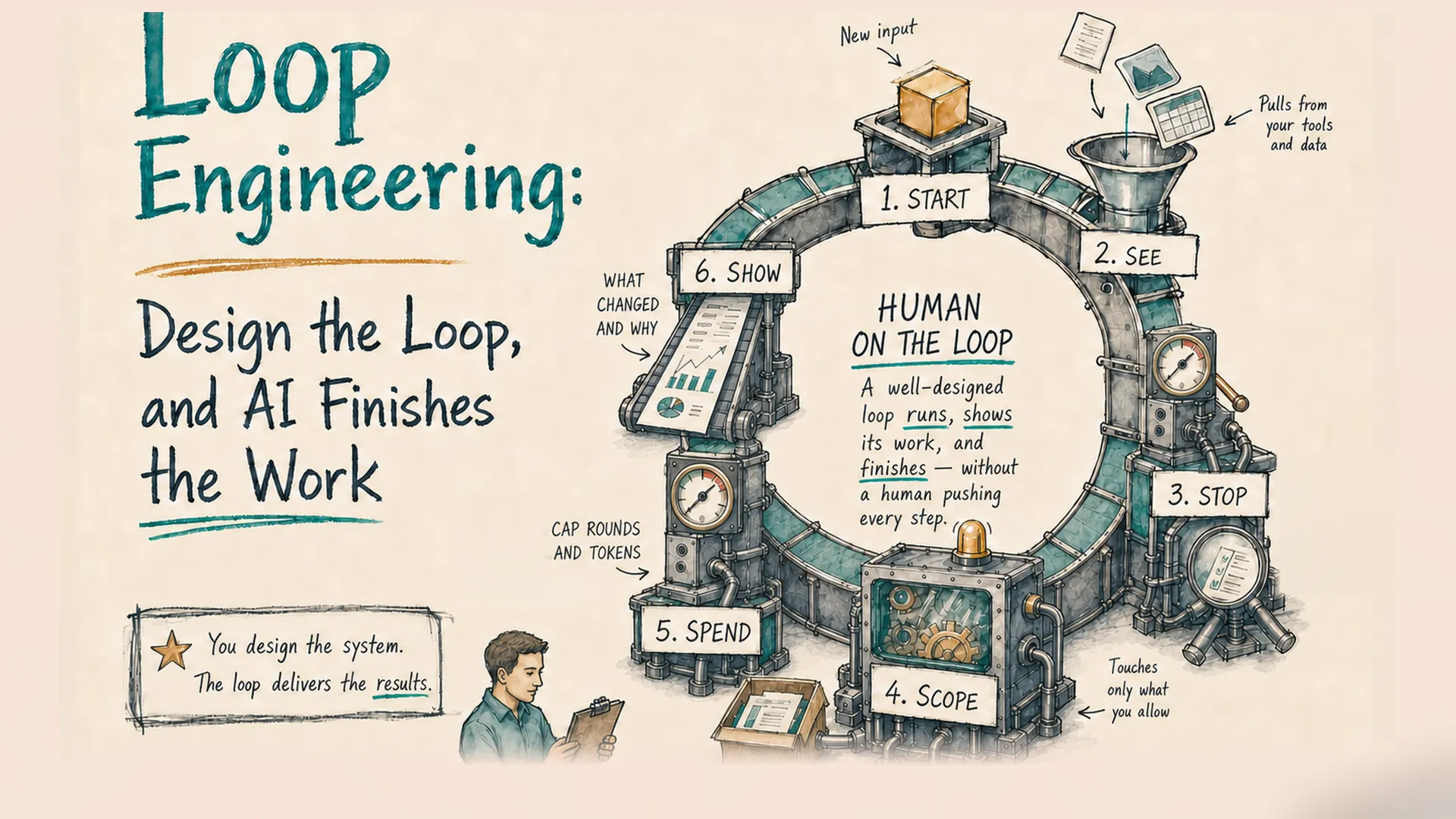 A hand-drawn loop of six stations labeled Start, See, Stop, Scope, Spend, and Show, with a person reading the loop's report instead of pushing each step.