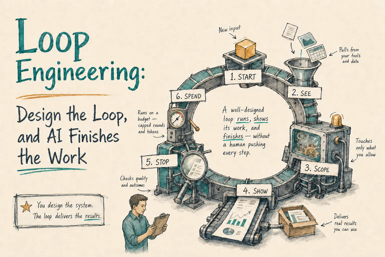 A hand-drawn loop of six stations labeled Start, See, Scope, Show, Stop, and Spend, with a person reading the loop's report instead of pushing each step.