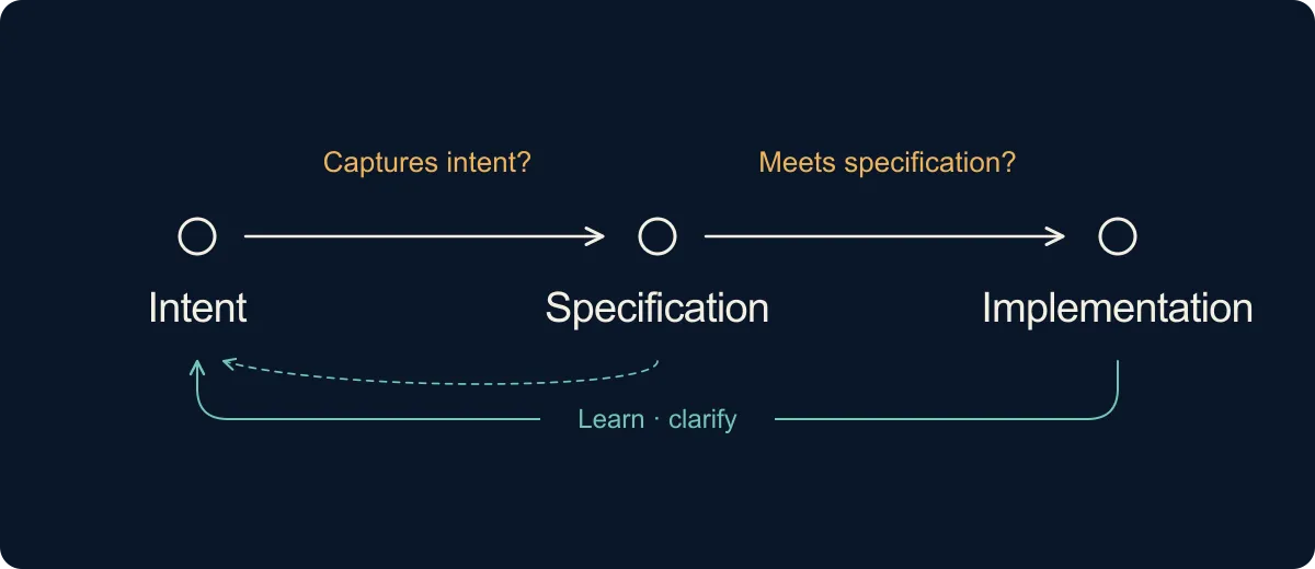 Intent leads to specification: captures intent? Specification leads to implementation: meets specification? Learning and clarification can return from either stage to refine intent.