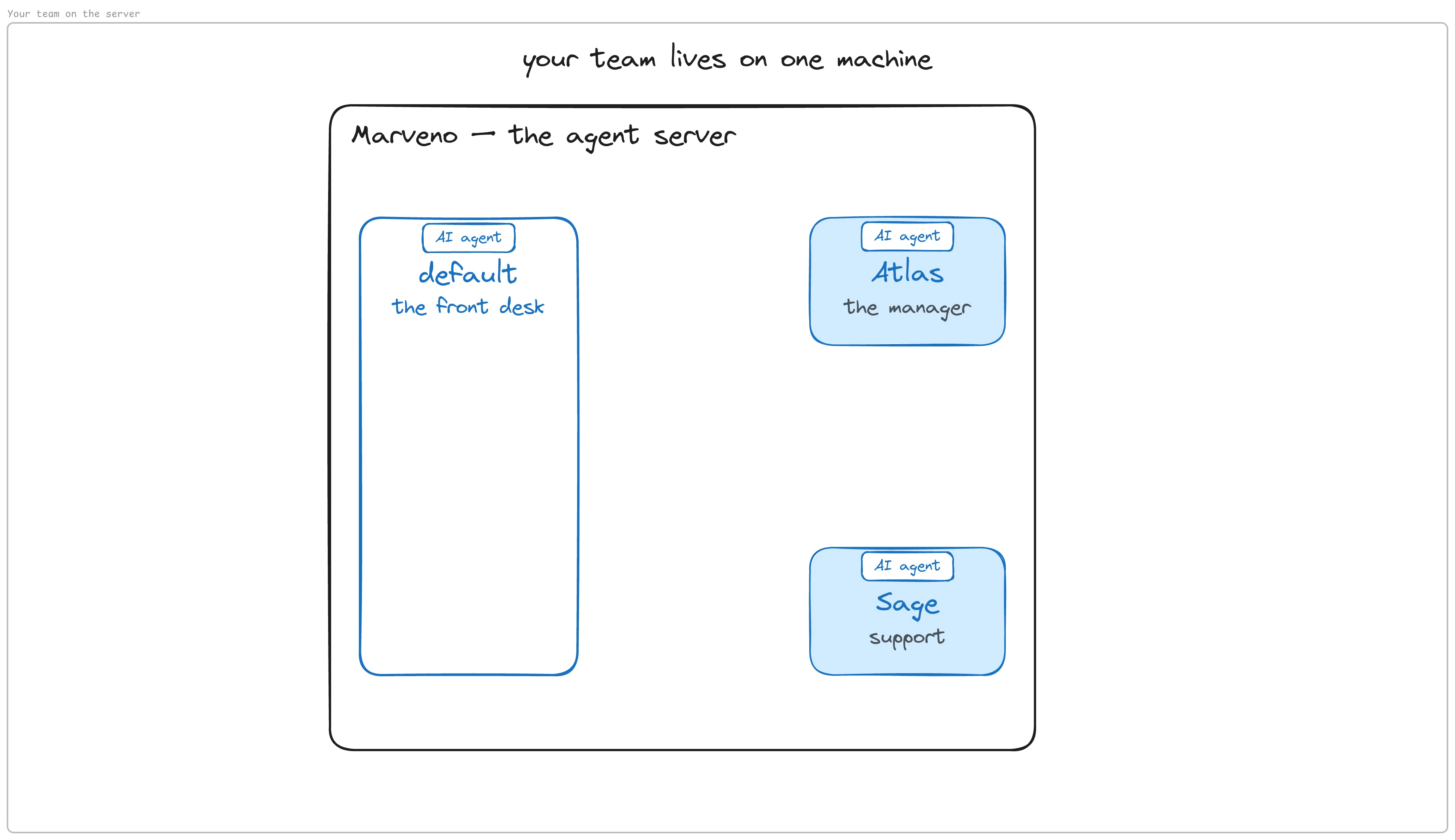 Your team on the server: the default agent holds the keys and the ears; Sage and Atlas do the work.