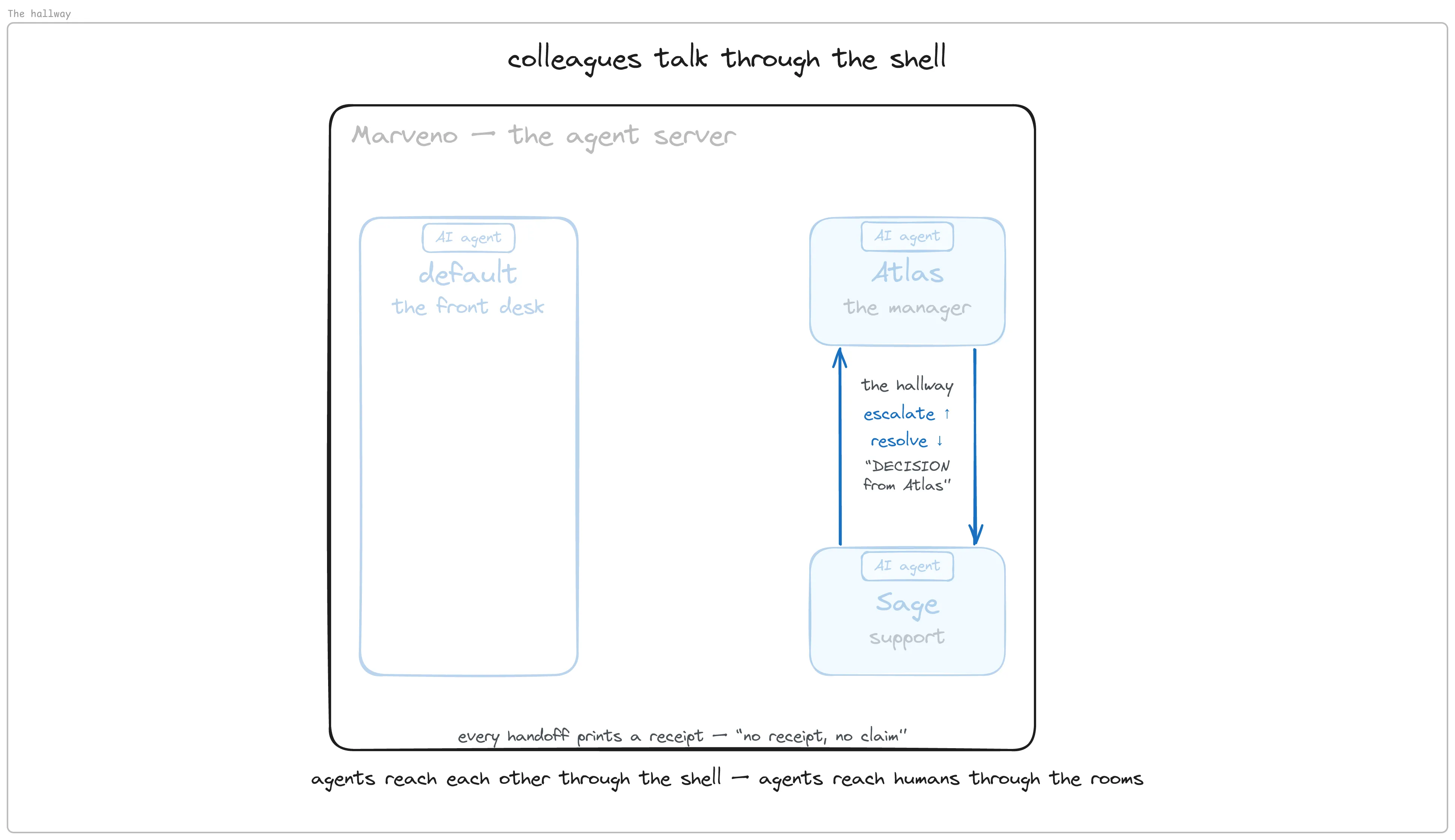 The hallway: colleagues hand work to each other on the server itself, never through Telegram.