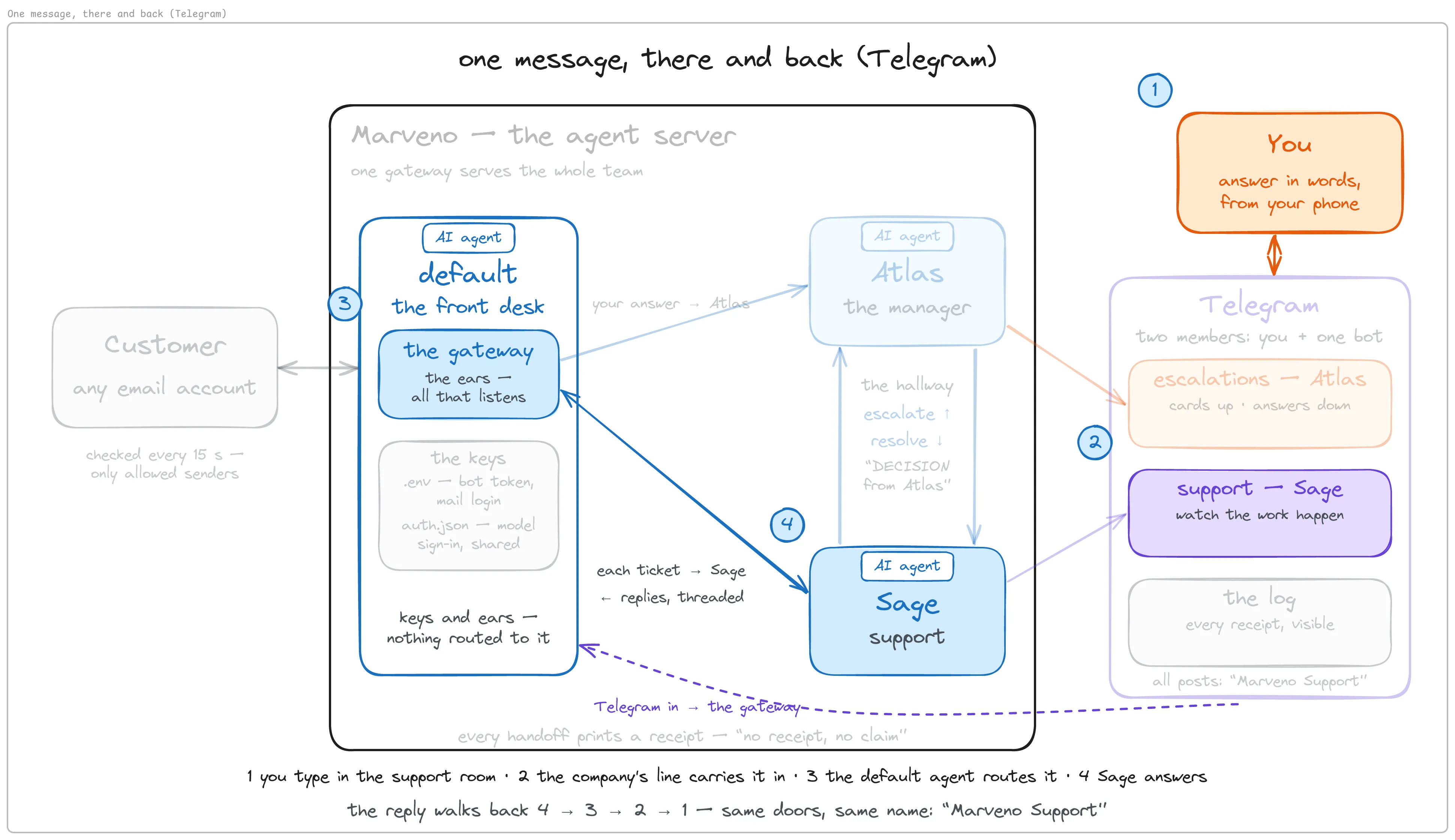 One message, there and back: your words in the room, through the bot to the default agent’s gateway, routed to Sage, and answered in the room as Marveno Support.