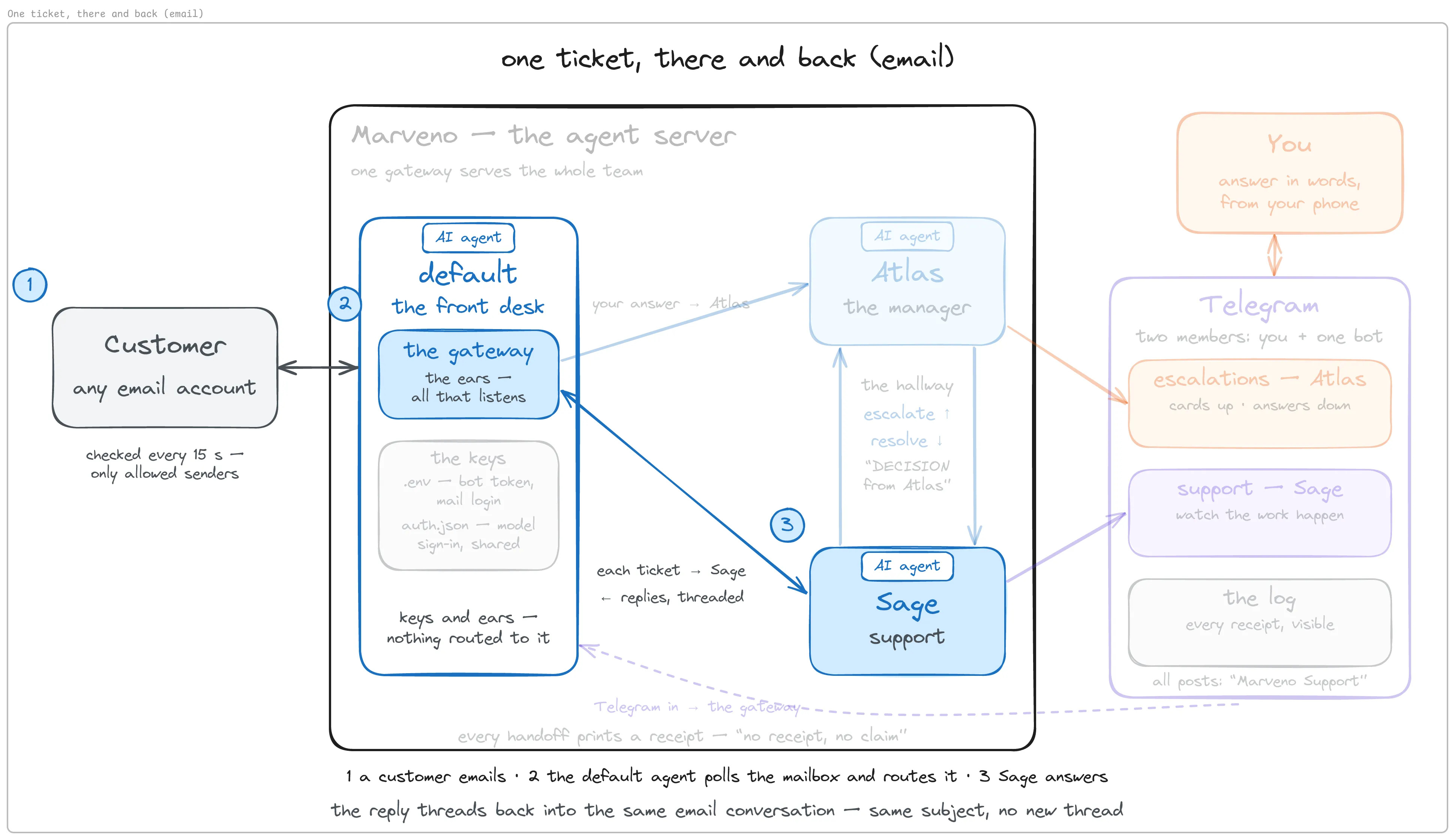 One ticket, there and back by email: the customer writes, the default agent polls the mailbox and routes the ticket to Sage, and the reply threads back into the same conversation — same subject, no new thread.