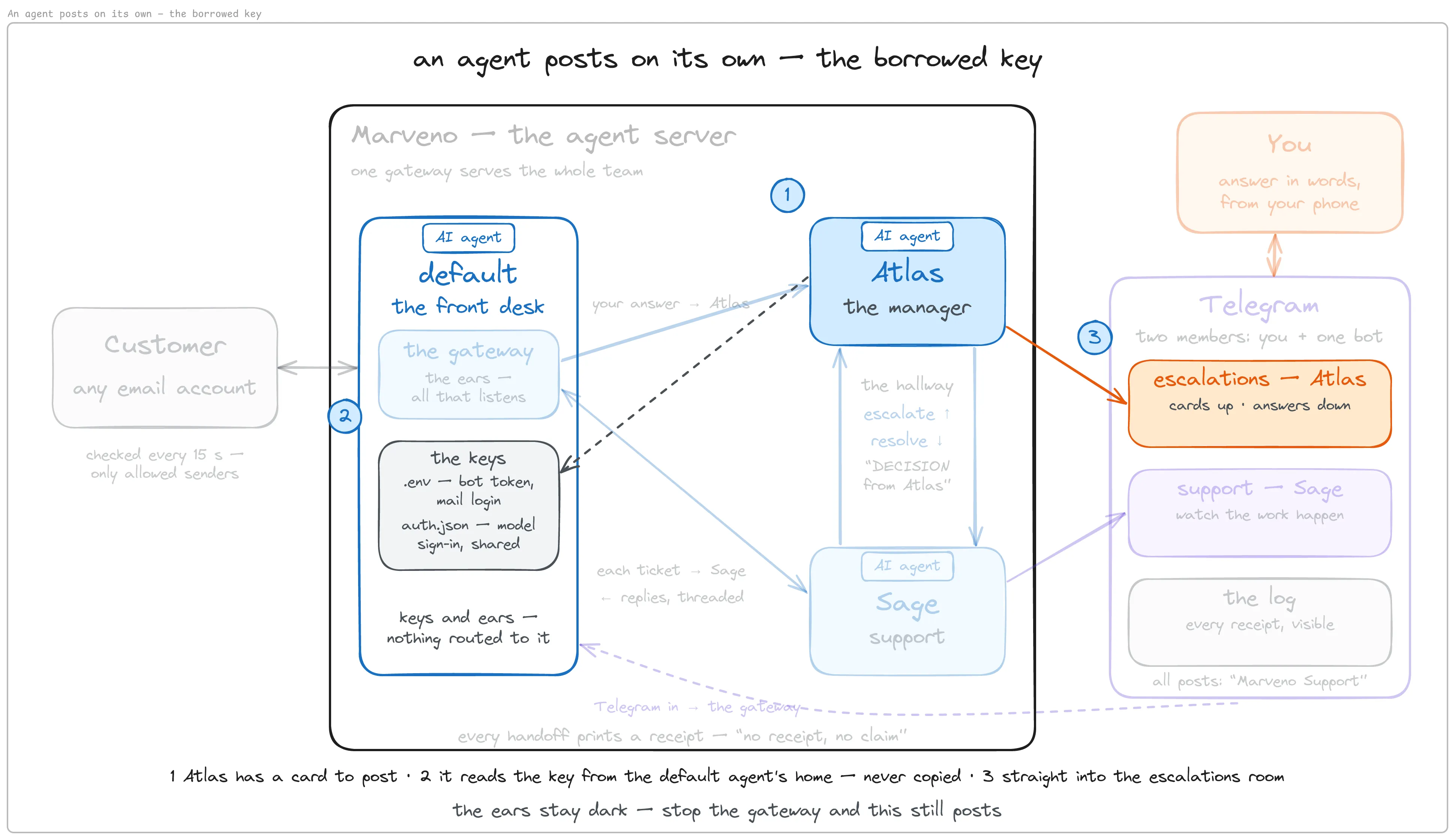 The borrowed key: an agent that holds no bot token of its own sends as Marveno Support by borrowing the default agent’s key at the moment it sends.