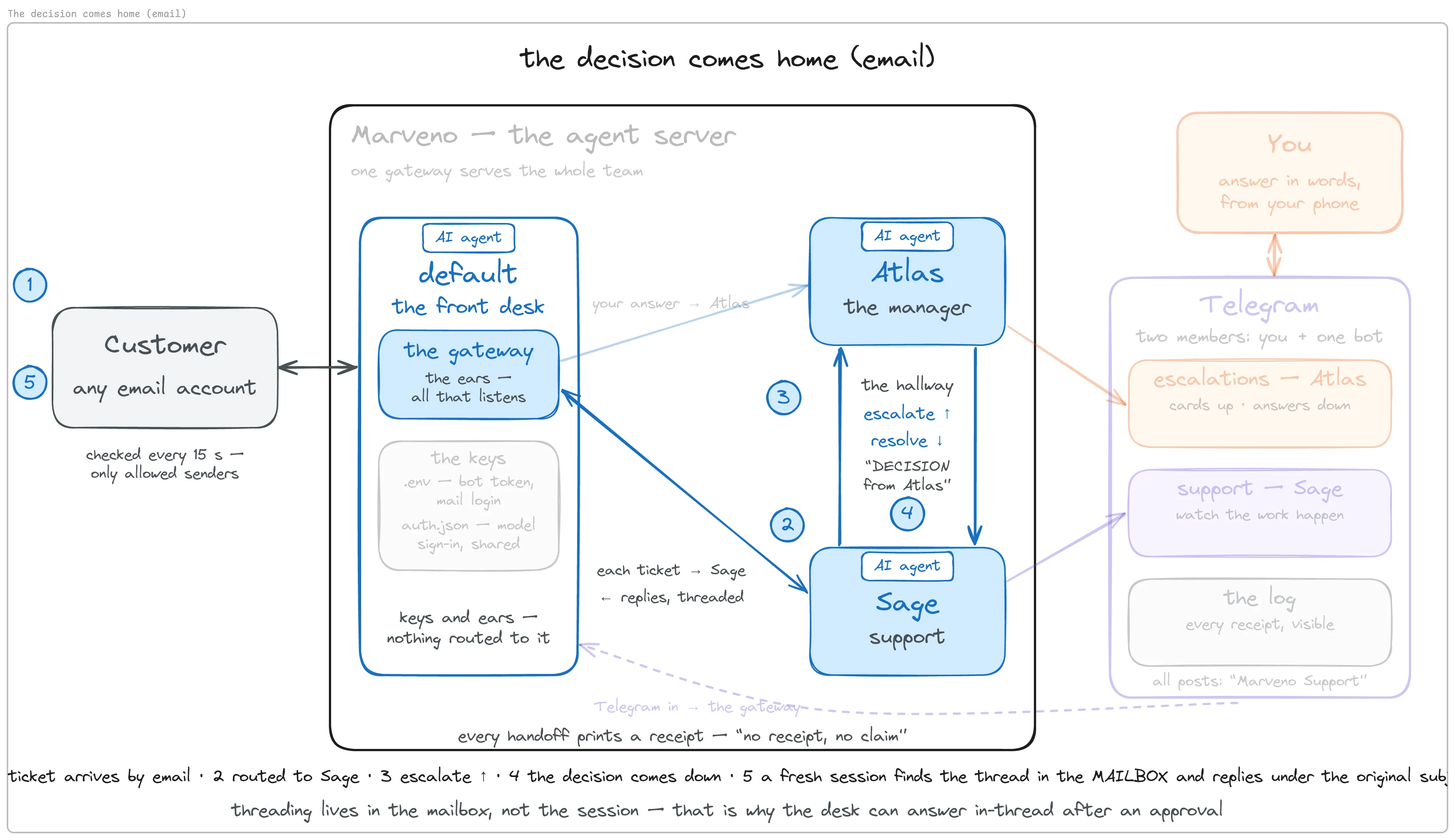 The decision comes home: the manager’s card in your escalations room, your words back through the same route, and the customer answered in their own thread.