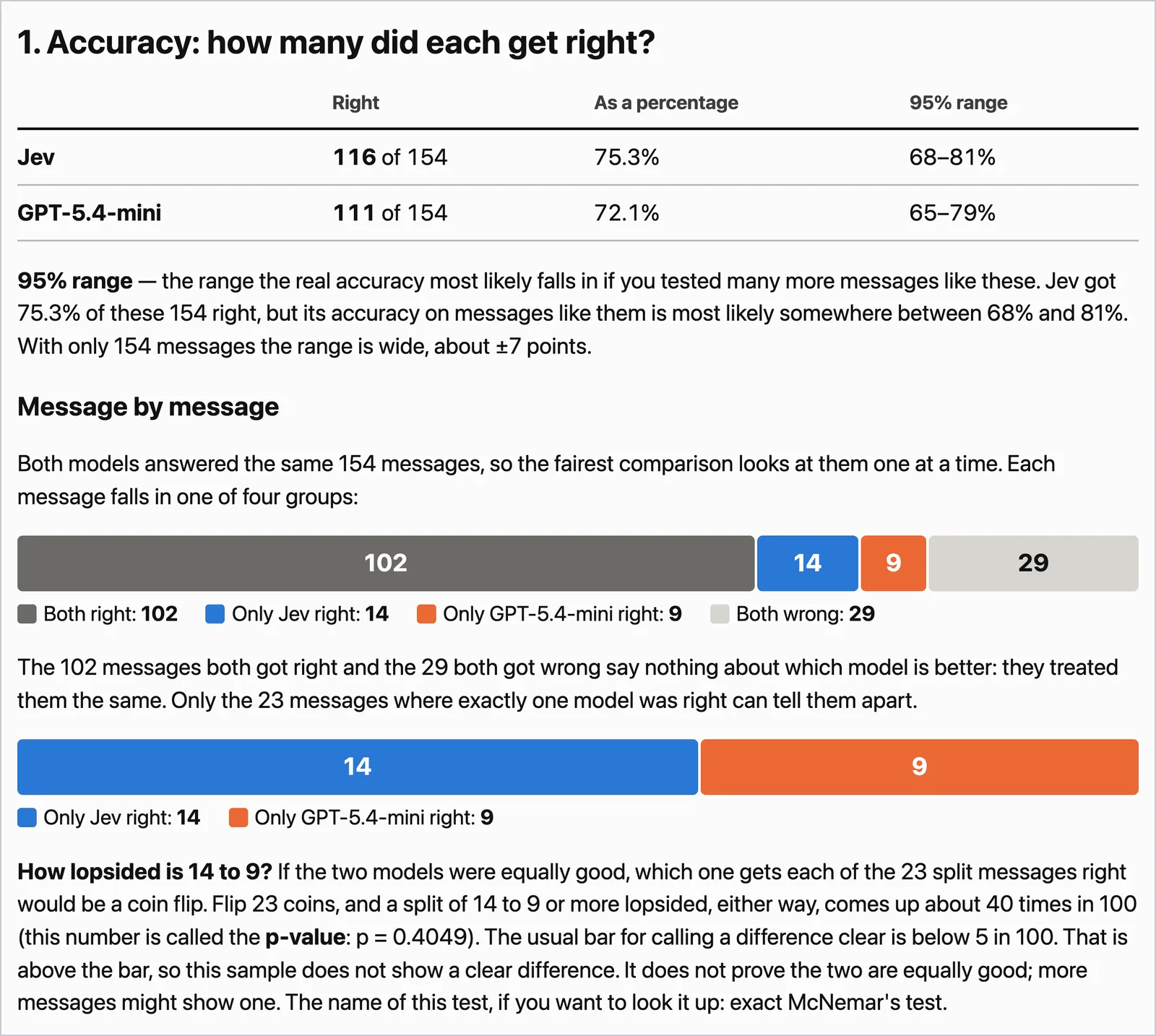 The accuracy section of the report: a bar splitting the 154 messages into both right (102), only Jev right (14), only GPT-5.4-mini right (9) and both wrong (29), with the explanation that 14 to 9 is not a clear difference