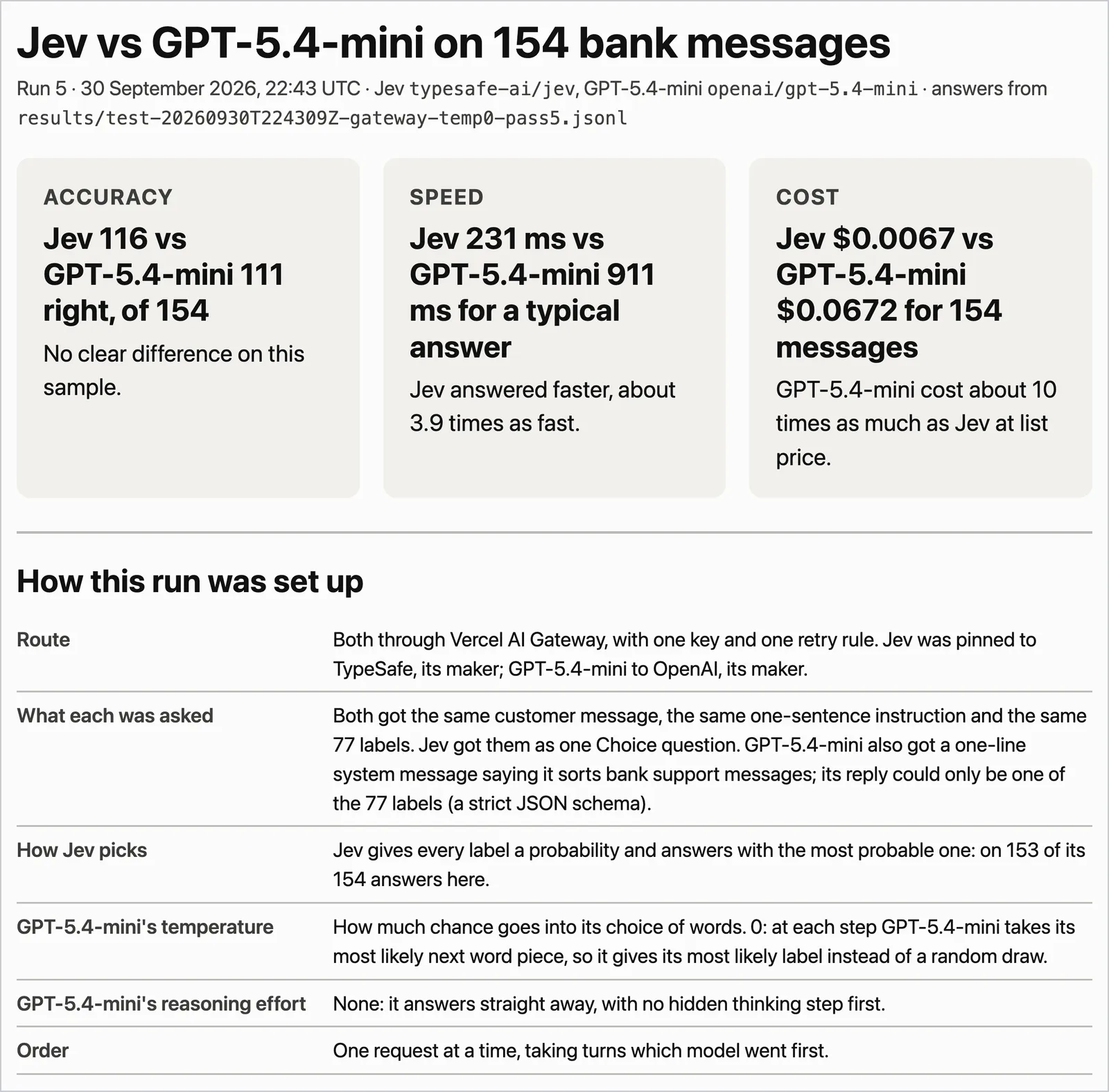 The top of the comparison report: Jev 116 and GPT-5.4-mini 111 right out of 154, Jev about 3.9 times as fast and about a tenth of the cost, followed by how the run was set up