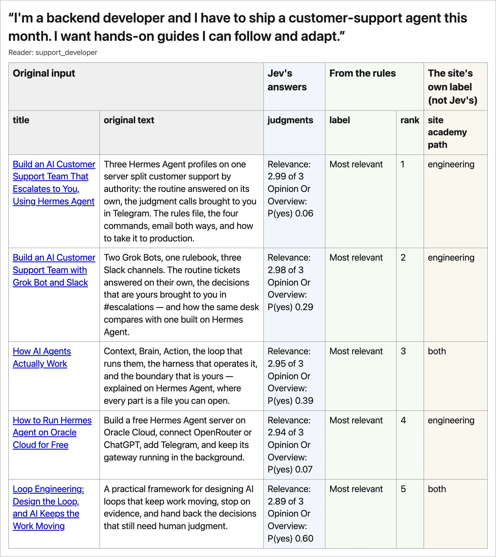 The same report for a backend developer: the top of the list is hands-on tutorials for building support agents