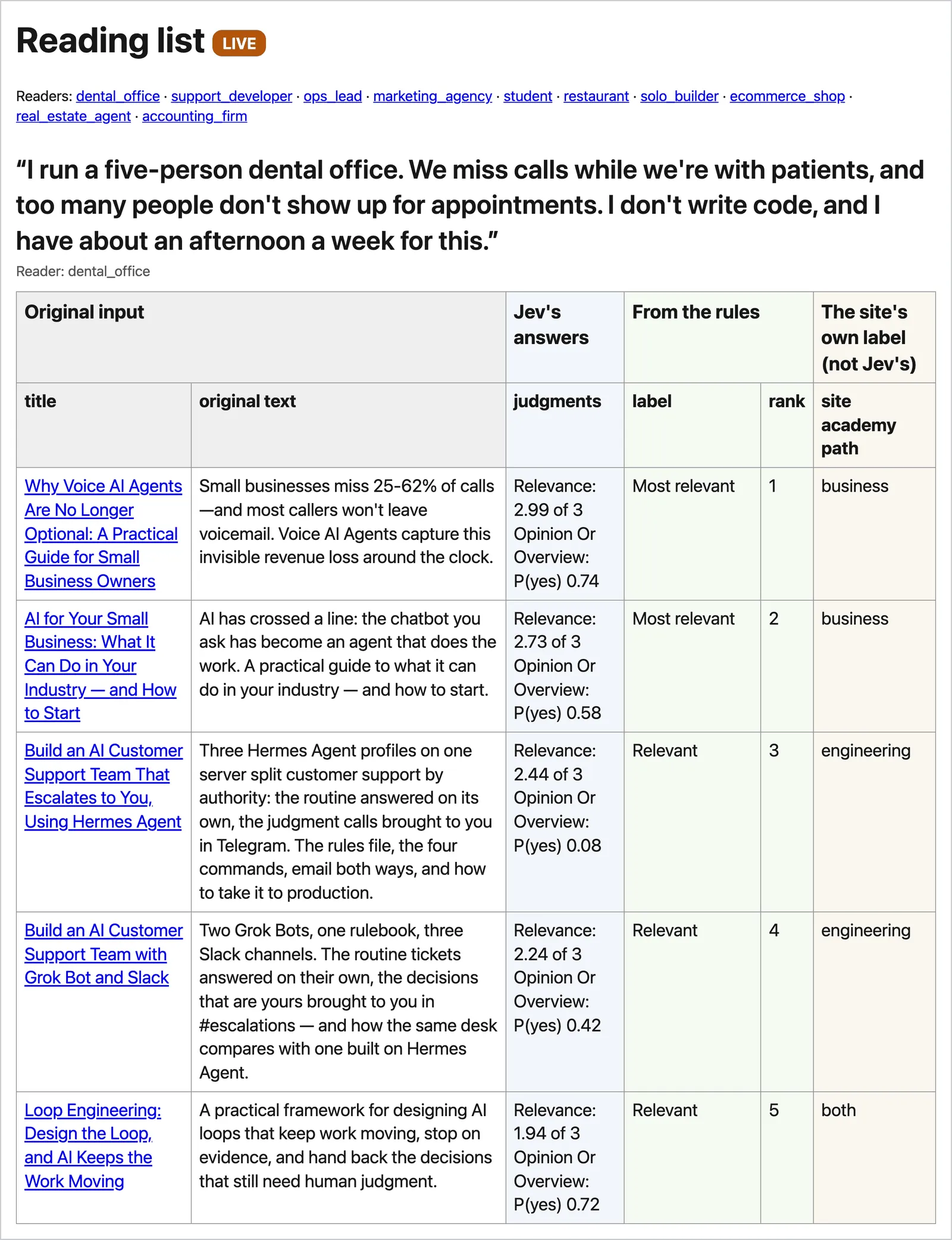 The reading-list report for a dental office owner: the reader’s own description, then the articles ranked by relevance, led by a guide to voice AI agents for small businesses