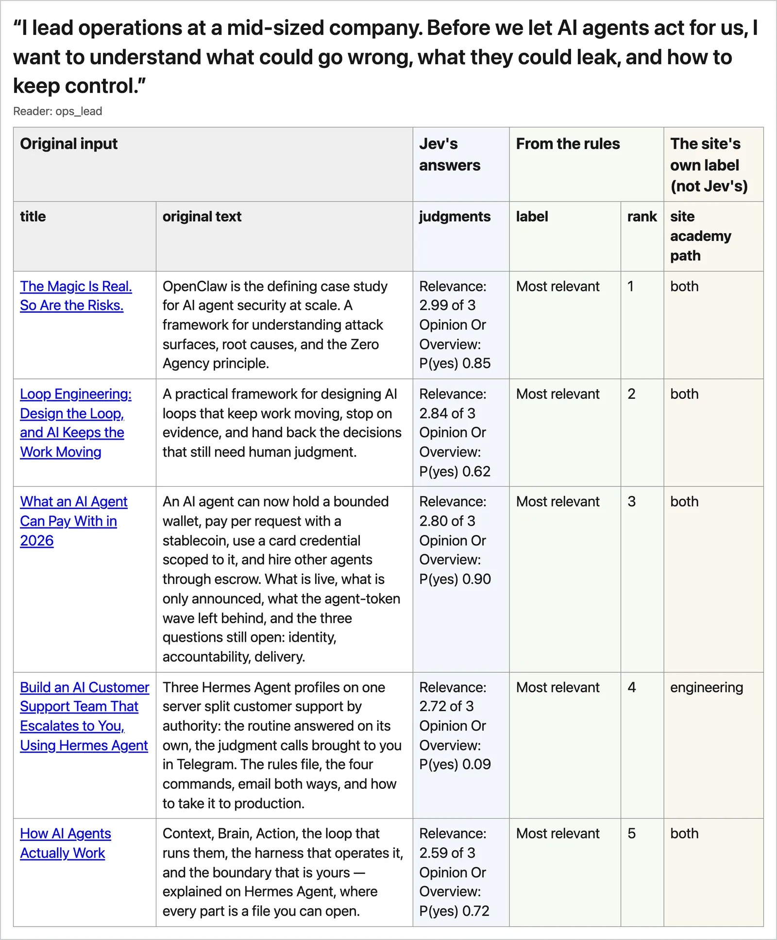The same report for an operations lead at a mid-sized company: the list is led by “The Magic Is Real. So Are the Risks.”