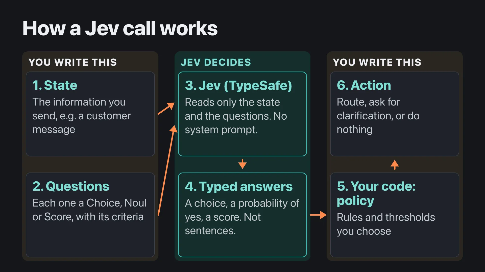How a Jev call works. You write the state, the information you send, and the questions, each a Choice, Noul or Score with its criteria. Jev reads only the state and the questions, with no system prompt, and returns typed answers: a choice, a probability of yes, a score. Your code’s policy, the rules and thresholds you choose, turns them into an action.