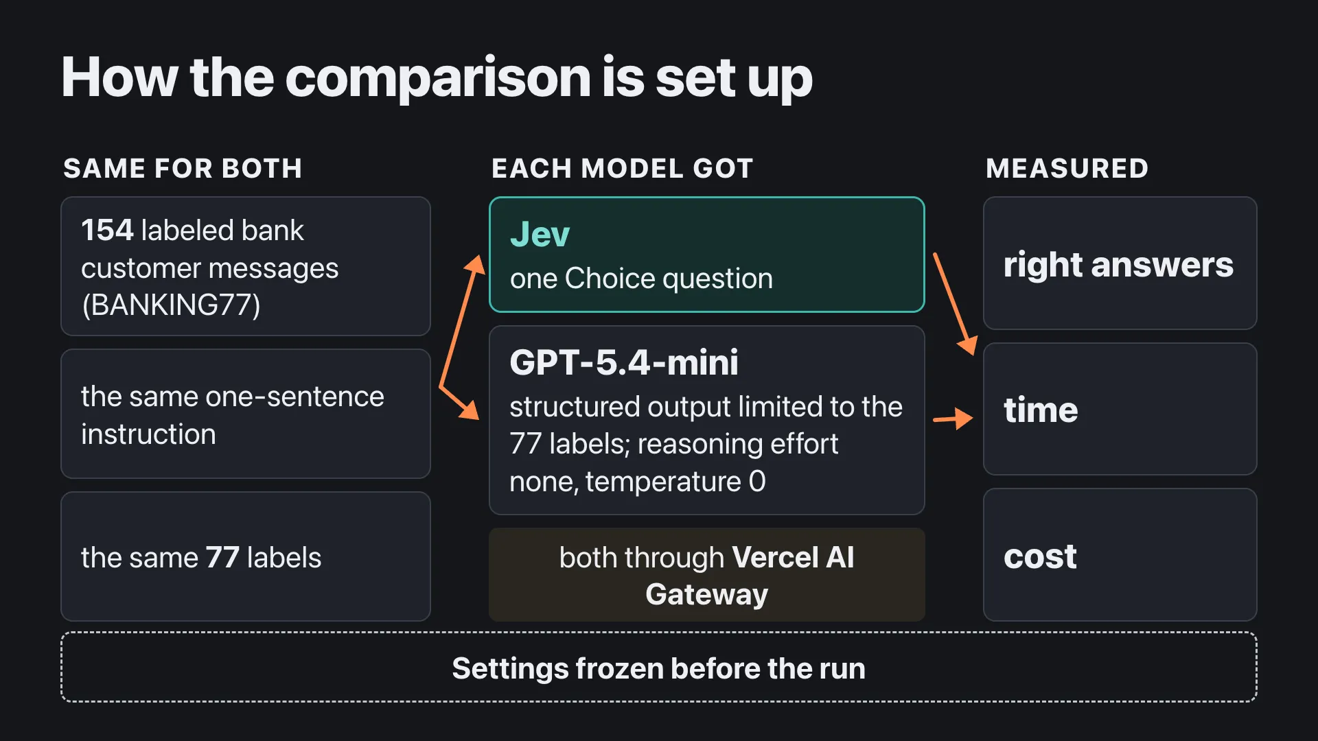How the comparison is set up. The same for both: 154 labeled bank customer messages from BANKING77, the same one-sentence instruction, the same 77 labels. Jev gets one Choice question; GPT-5.4-mini gets structured output limited to the 77 labels, with reasoning effort none and temperature 0. Both go through Vercel AI Gateway. Measured: right answers, time and cost. Settings frozen before the run.
