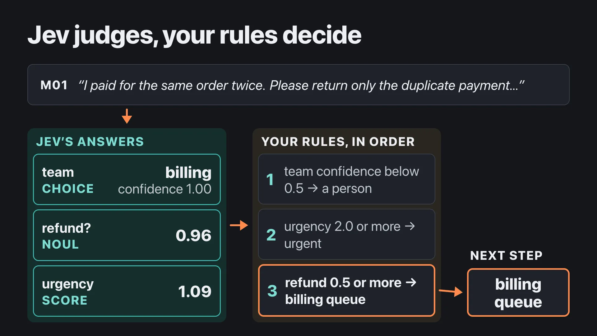 Jev judges, your rules decide. For message M01, Jev answers team billing with confidence 1.00, refund 0.96 and urgency 1.09. The rules run in order: team confidence below 0.5 goes to a person; urgency 2.0 or more is urgent; refund 0.5 or more goes to the billing queue. The next step is the billing queue.
