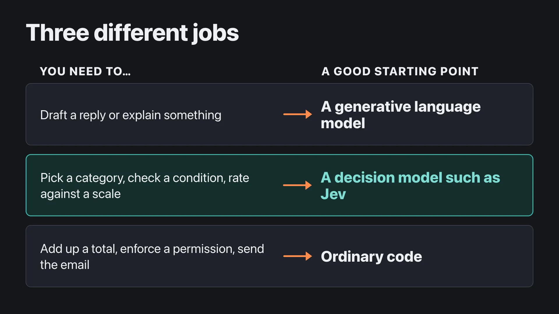 Three different jobs. To draft a reply or explain something, a good starting point is a generative language model. To pick a category, check a condition or rate against a scale: a decision model such as Jev. To add up a total, enforce a permission or send the email: ordinary code.