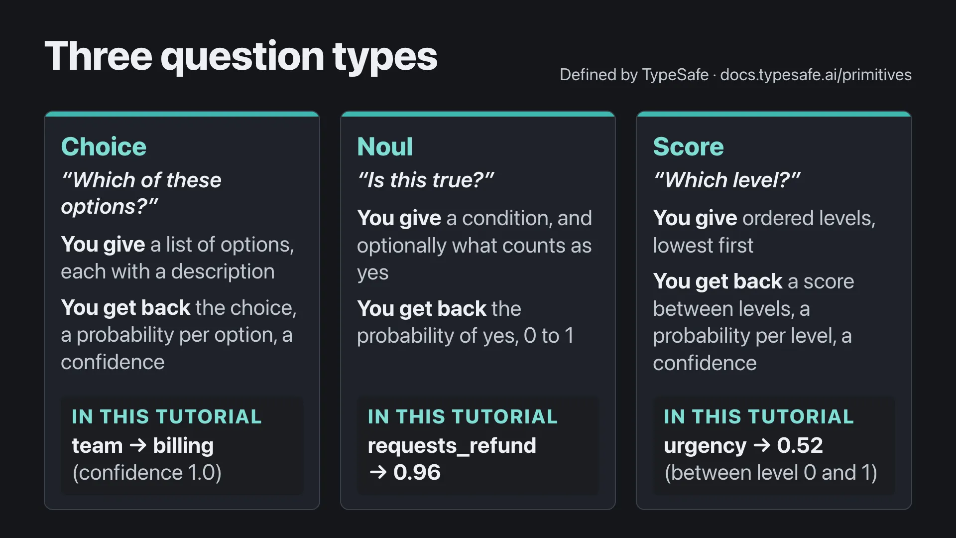 Three question types, defined by TypeSafe. Choice asks which of these options: you give a list of options with descriptions and get back the choice, a probability per option and a confidence. Noul asks whether something is true: you give a condition and get back the probability of yes. Score asks which level: you give ordered levels and get back a score between levels, a probability per level and a confidence.