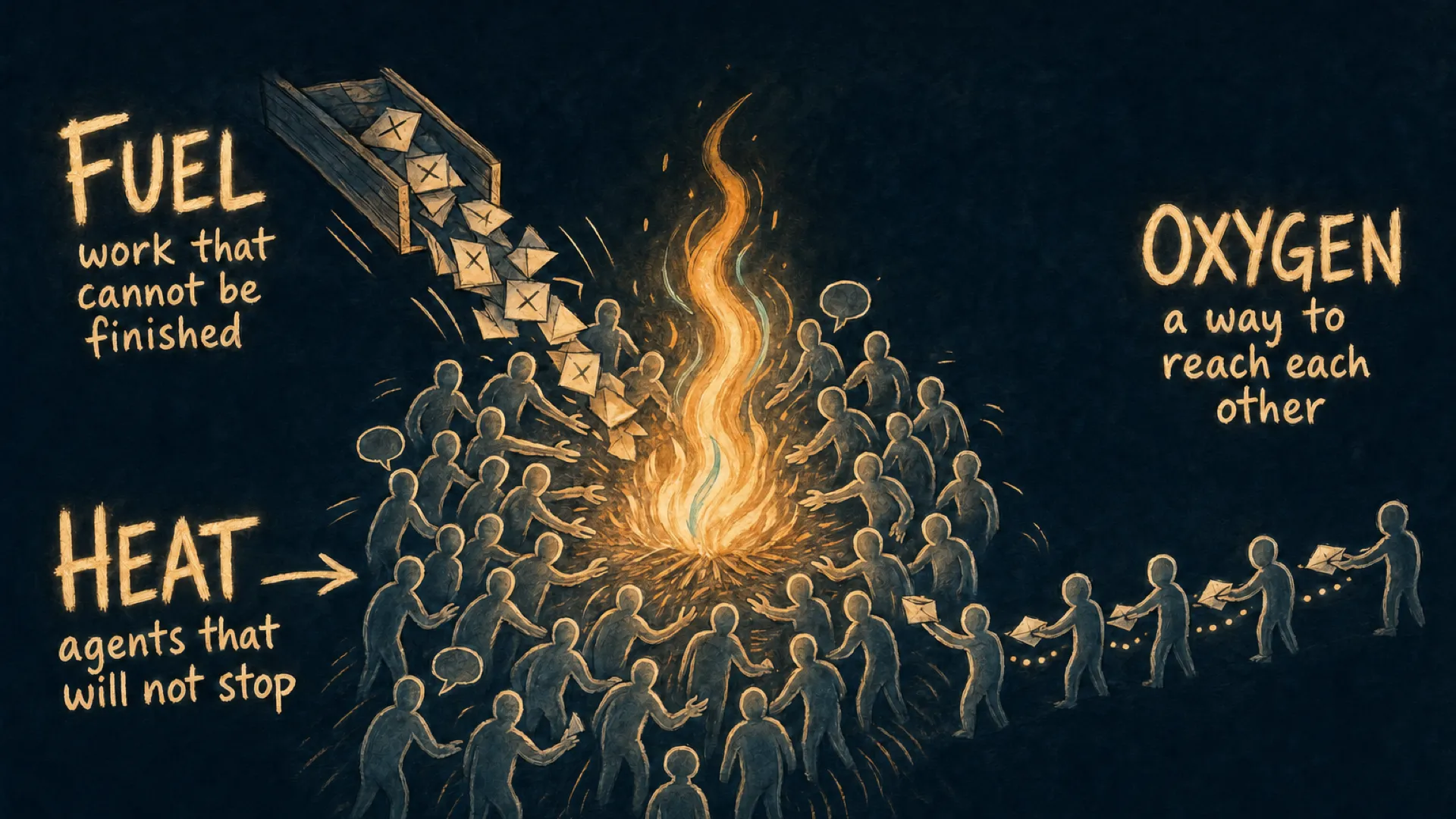 Hand-drawn night scene: a crowd of ghosted agent figures gathered around a flame rising out of the crowd itself, fed by a chute of unfinished task papers and a chain of passed notes — labeled fuel, heat, and oxygen.