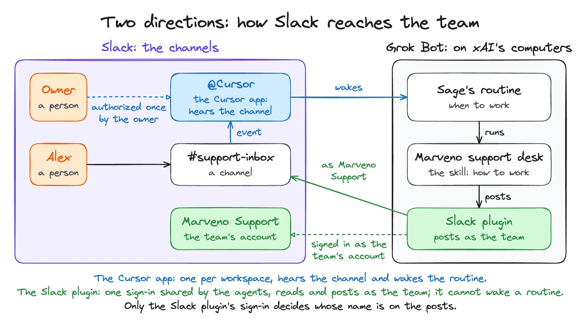 The Cursor app starts Sage’s routine from a Slack event; the Slack plugin lets a running Bot read and post as the desk account.