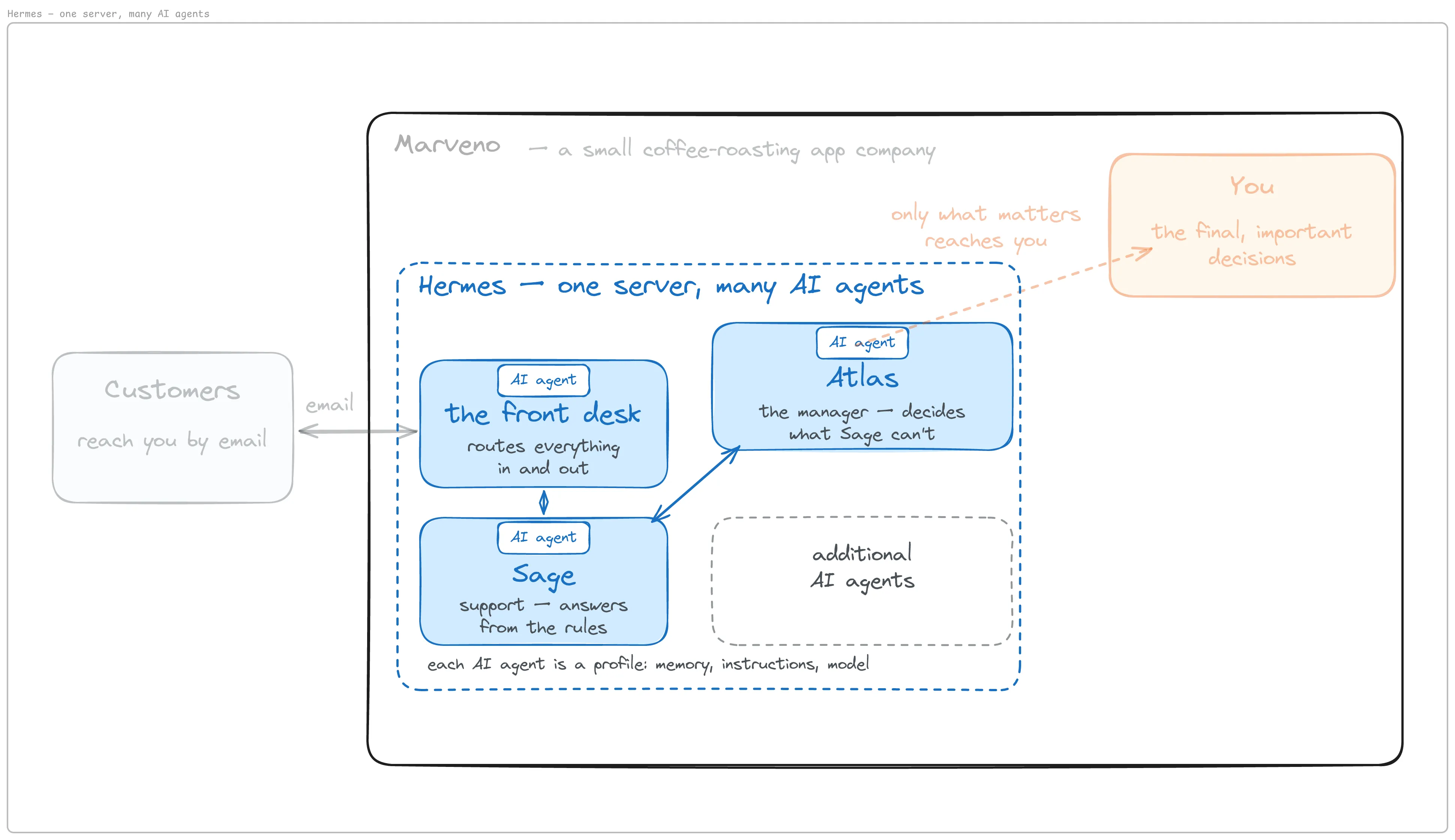 One server, one Hermes Agent installation, several agents — each with its own identity, memory, and skills.