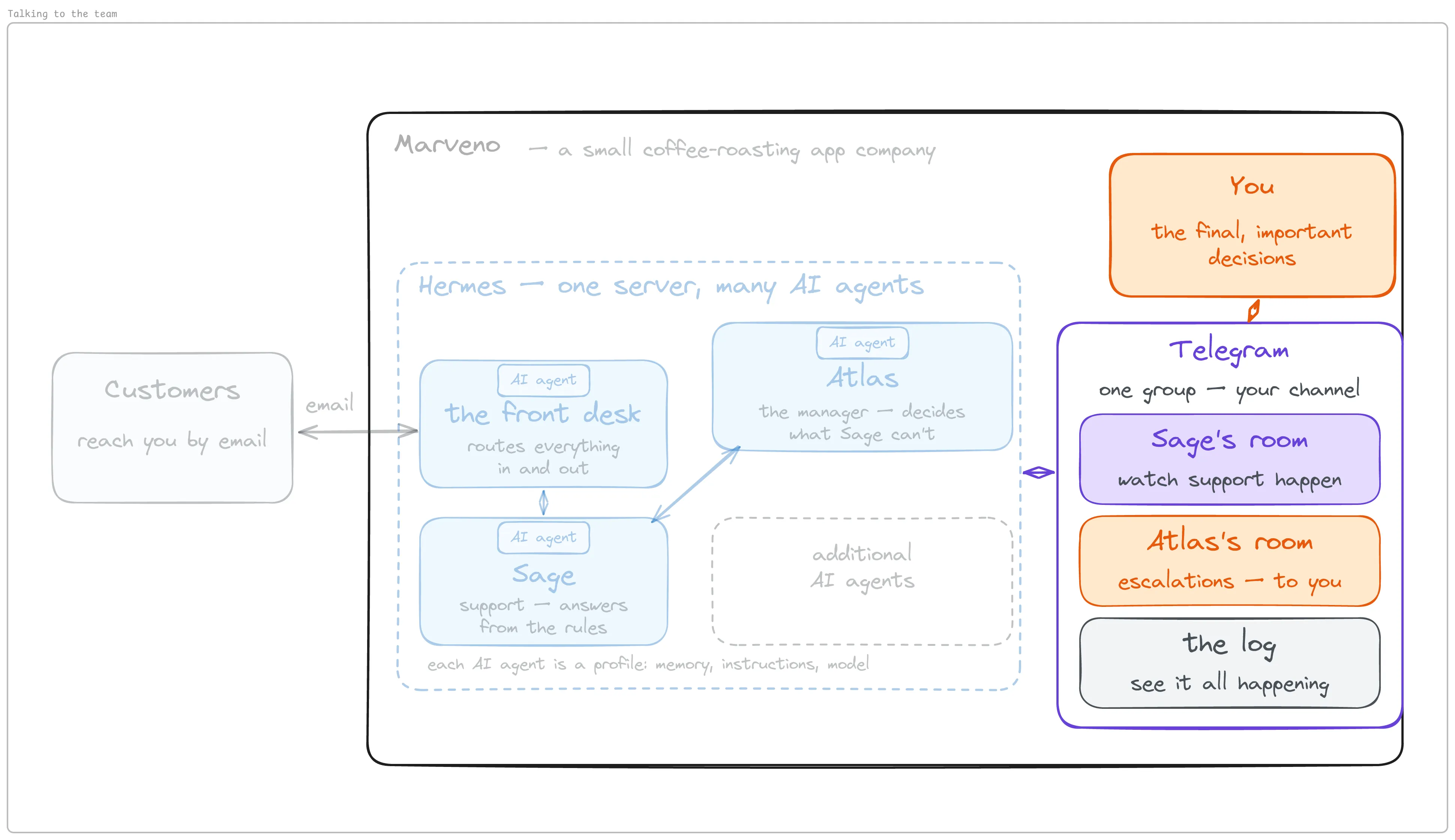 How the team talks: customers use email; you use one Telegram group with three rooms — the support agent’s, the manager’s, and the log.