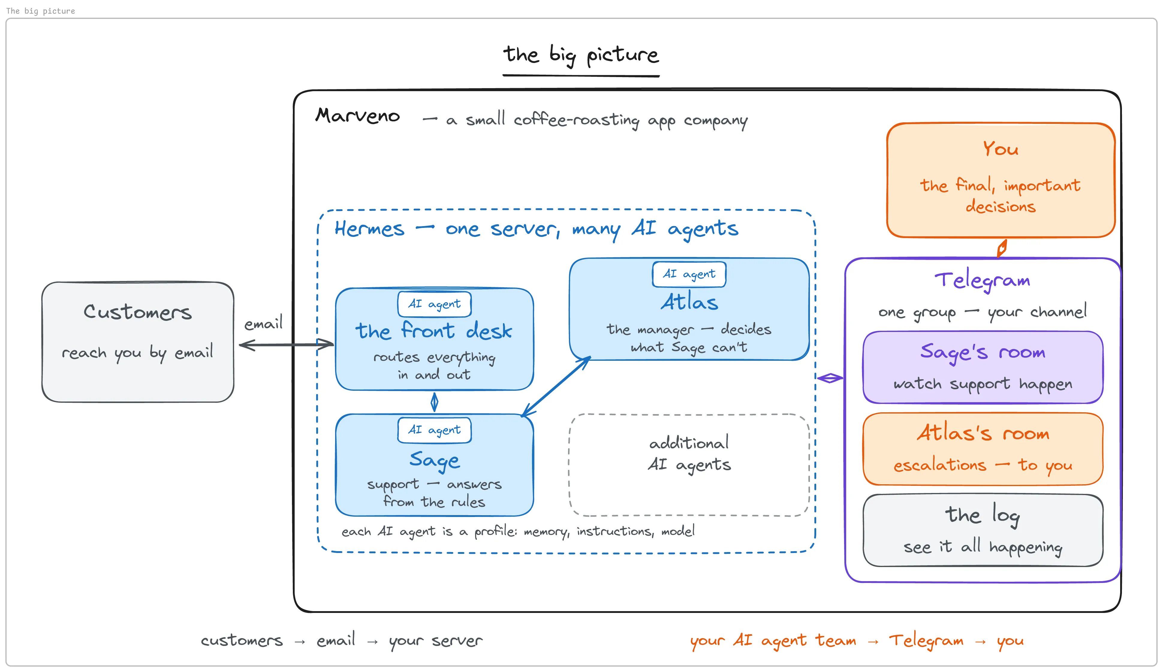The whole thing on one picture: customer email into the server, the team working inside Hermes Agent, Telegram connecting the team to you.
