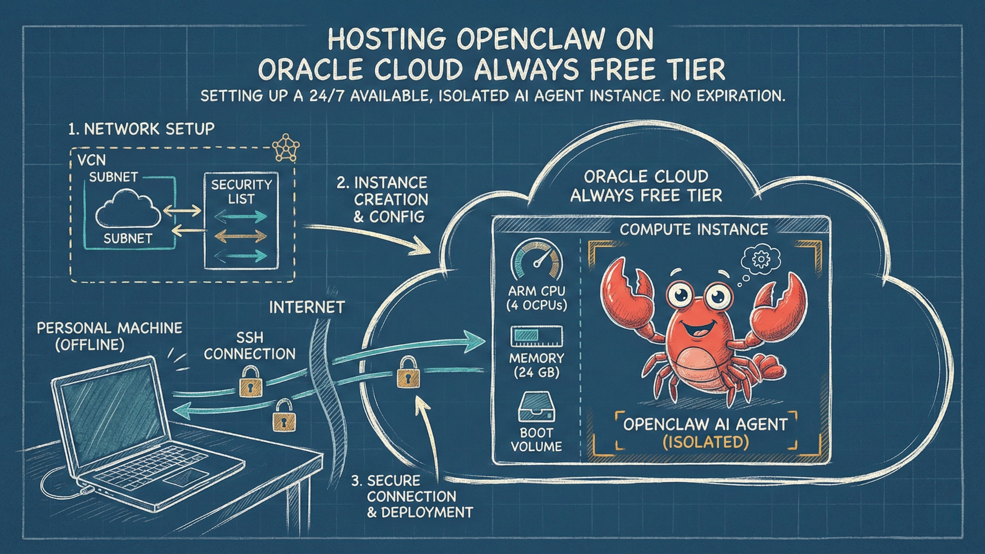 How to Host OpenClaw 24/7 for Free on Oracle Cloud
